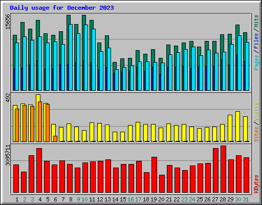 Daily usage for December 2023