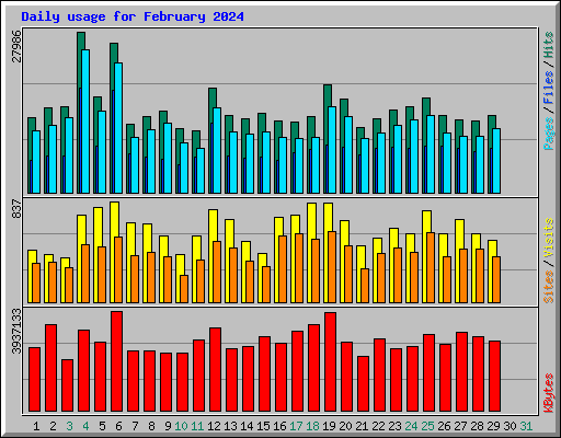 Daily usage for February 2024