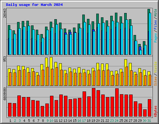 Daily usage for March 2024