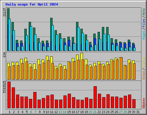 Daily usage for April 2024