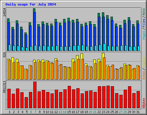 Daily usage for July 2024