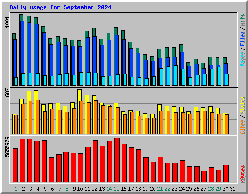 Daily usage for September 2024