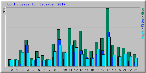 Hourly usage for December 2017