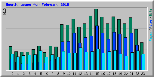 Hourly usage for February 2018