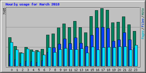 Hourly usage for March 2018