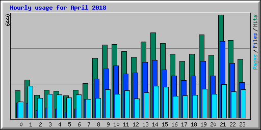 Hourly usage for April 2018