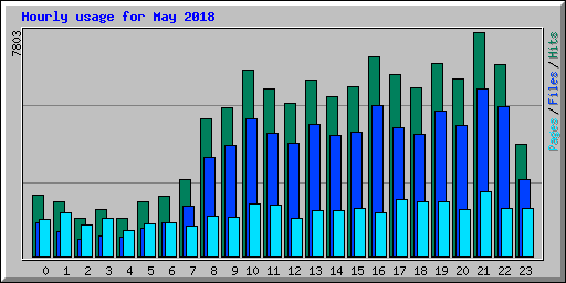 Hourly usage for May 2018