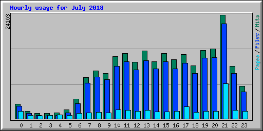 Hourly usage for July 2018