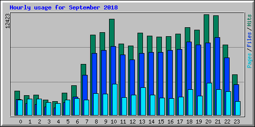 Hourly usage for September 2018