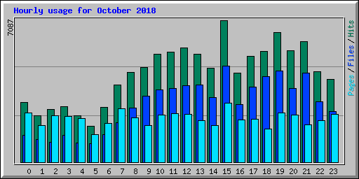 Hourly usage for October 2018