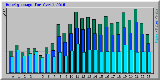 Hourly usage for April 2019