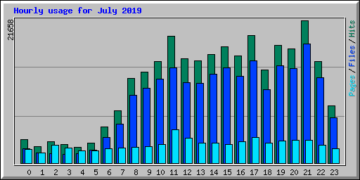 Hourly usage for July 2019