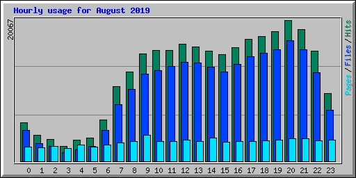 Hourly usage for August 2019