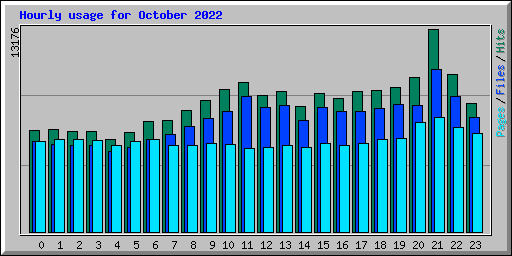 Hourly usage for October 2022