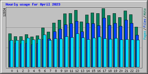 Hourly usage for April 2023