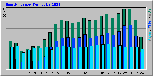 Hourly usage for July 2023